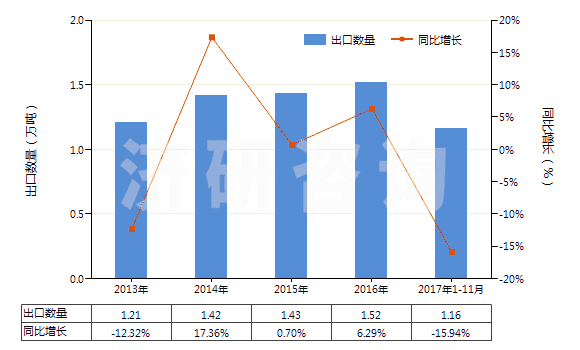 2013-2017年11月中國(guó)咖啡因及其鹽(HS29393000)出口量及增速統(tǒng)計(jì)